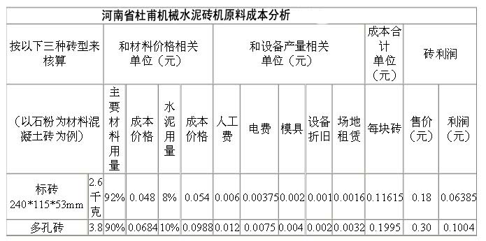 水泥磚機(jī)成本利潤(rùn)