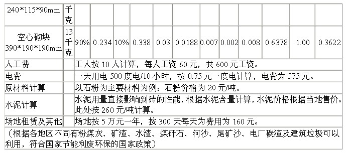 水泥磚機(jī)成本利潤(rùn)