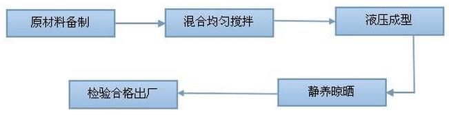 免燒磚生產(chǎn)工藝