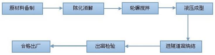 燒結(jié)磚生產(chǎn)工藝