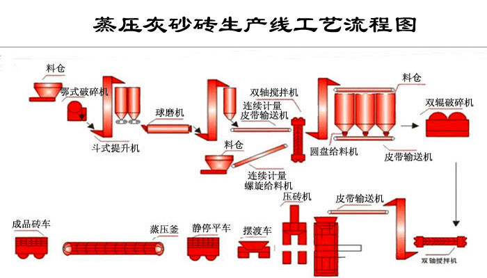 灰砂磚生產(chǎn)工藝及工藝流程圖