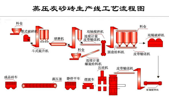 粉煤灰磚生產(chǎn)工藝